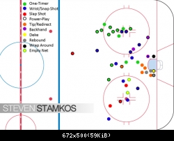 Как забивает Стэмкос, НХЛ 2009-10